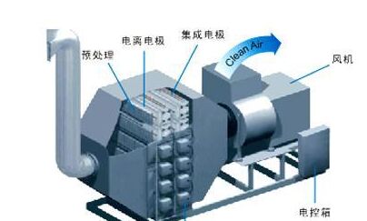 油霧凈化器輕松解決油霧減少對人體帶來什么傷害  油霧凈化器輕松解決油霧減少對人體帶來什么傷害