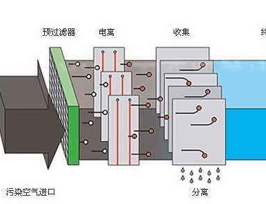 油煙凈化器運(yùn)用髙壓靜電場(chǎng)中負(fù)極發(fā)送的電子器件 油煙凈化器運(yùn)用髙壓靜電場(chǎng)中負(fù)極發(fā)送的電子器件