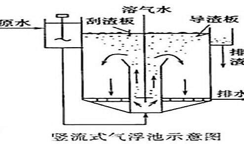 豎流式氣浮機(jī)正確操作流程 豎流式氣浮機(jī)正確操作流程