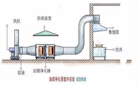 2分鐘看懂餐飲行業(yè)廚房廚房油煙凈化設(shè)備如何安裝 2分鐘看懂餐飲行業(yè)廚房廚房油煙凈化設(shè)備如何安裝