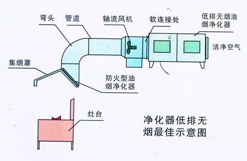 廚房油煙凈化設(shè)備怎么選擇安裝位置 廚房油煙凈化設(shè)備怎么選擇安裝位置