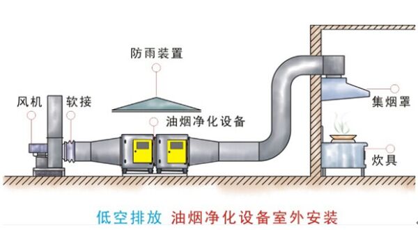 油煙凈化設(shè)備安裝設(shè)計效果圖  油煙凈化設(shè)備安裝設(shè)計效果圖
