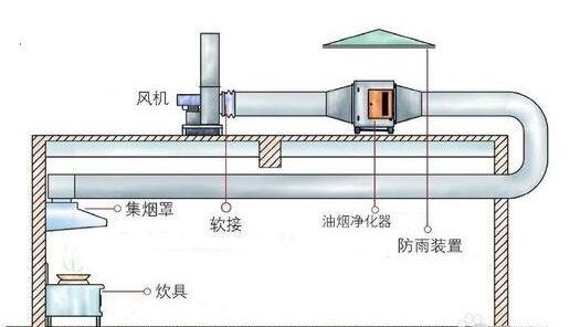 油煙凈化設(shè)備安裝應考慮下列標準 油煙凈化設(shè)備安裝應考慮下列標準