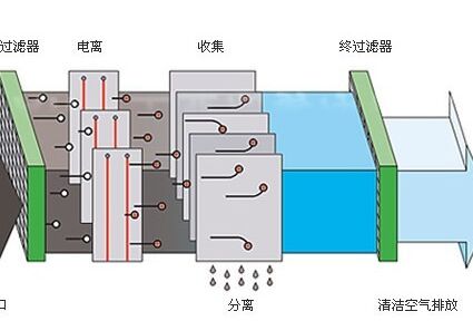 工業(yè)等離子油煙凈化器消費發(fā)展趨勢 工業(yè)等離子油煙凈化器消費發(fā)展趨勢