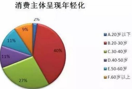 年輕化消費觀念趨勢下 機械式油霧凈化器廠家走多樣化才有明天 年輕化消費觀念趨勢下 機械式油霧凈化器廠家走多樣化才有明天